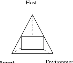 Gambar 2.1 Paradigma Host, Agent, Environment 