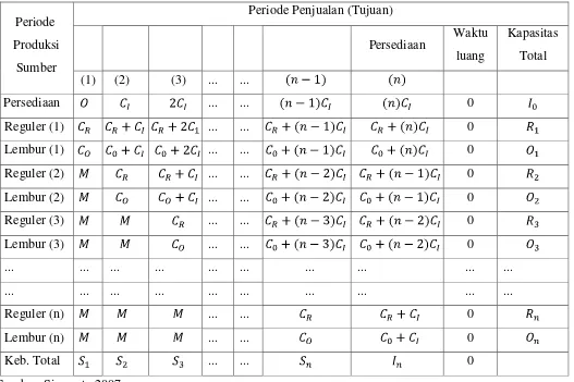 Tabel 2.4. Matriks Jadwal Produksi Bowman 