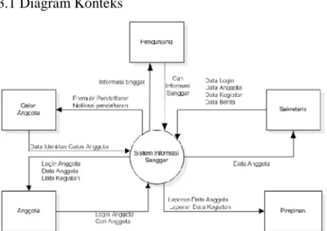 Gambar 5. Diagram konteks Sistem Usulan Pada Sanggar Tari Melayu Bougenville