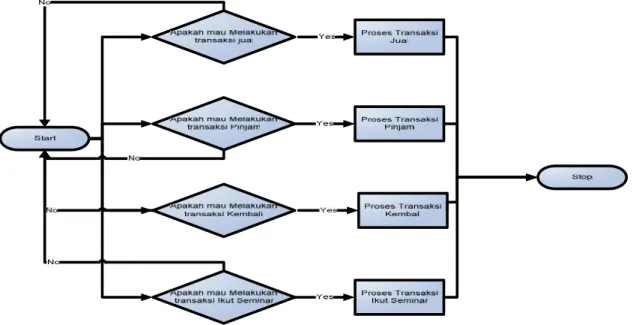 Gambar 4 adalah  rangkaian  proses  yang  dilakukan  oleh  admin  melalui  web. Admin  yang masuk  kedalam  sistem  dapat  melakukan  proses  transaksi  penjualan,  tambah  stok,  peminjaman, pengembalian, antar ataupun ambil pesanan.