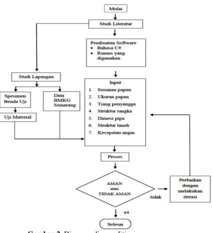 Gambar 2. Diagram alir penelitian 