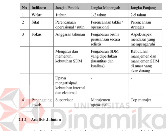 Tabel 2.1.  Karakteristik Perencanaan Bisnis dan SDM 