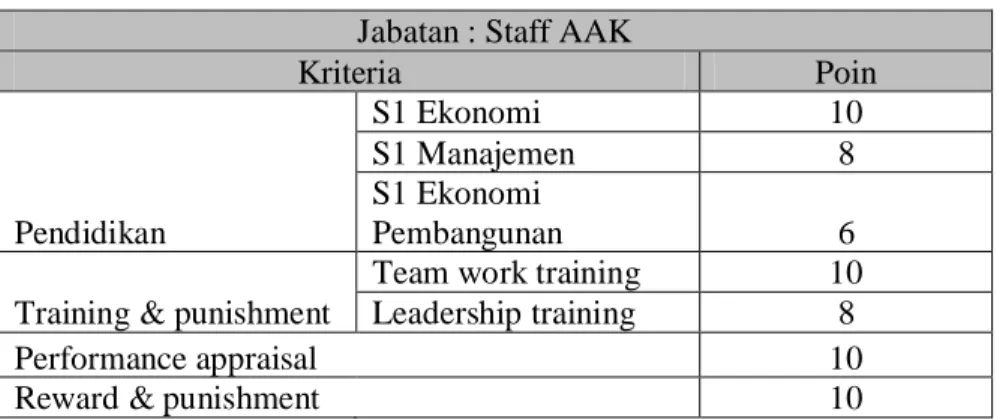 Tabel 2.3 Contoh tabel pemberian bobot  Jabatan : Staff AAK 
