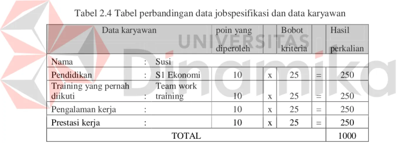 Tabel 2.4 Tabel perbandingan data jobspesifikasi dan data karyawan  