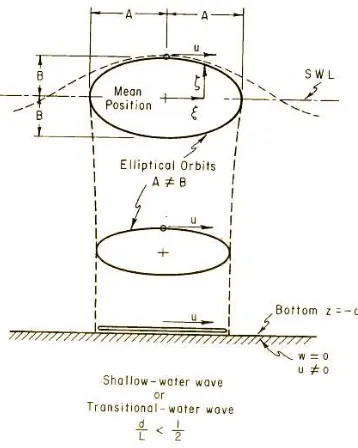 Gambar 2.4 Partikel gelombang pada laut dalam (SPM, 1984) 