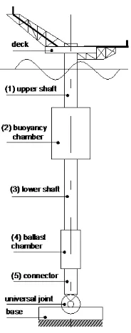 Gambar 2.9 Konfigurasi dasar articulated tower (Djatmiko 2016) 