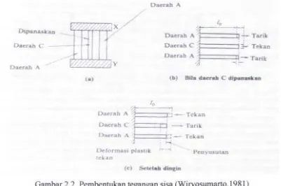 Gambar 2.2. Pembentukan tegangan sisa (Wiryosumarto,1981) 