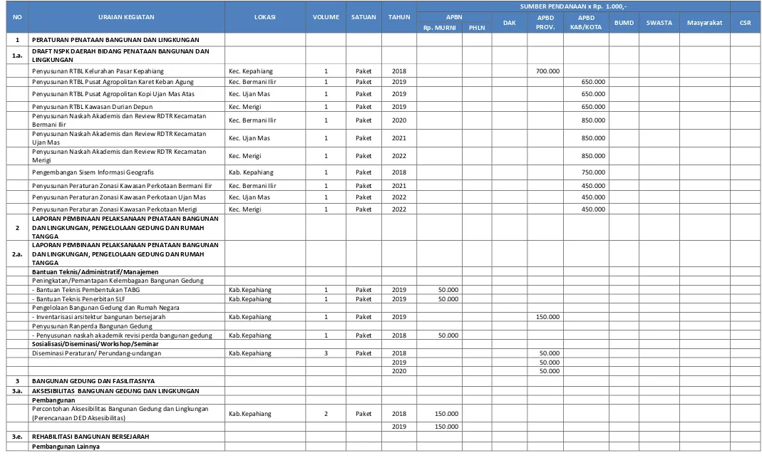 Tabel 7.12  Usulan Prioritas Kegiatan dan Pembiayaan Penataan Bangunan dan Lingkungan Kabupaten Kepahiang 