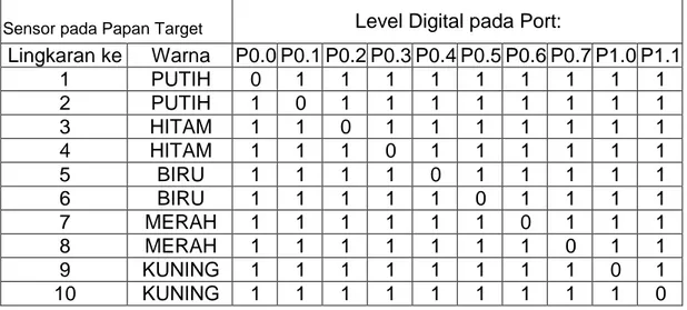 Tabel 17. Tabel Data Hasil Pengujian Rangkaian Sensor. 