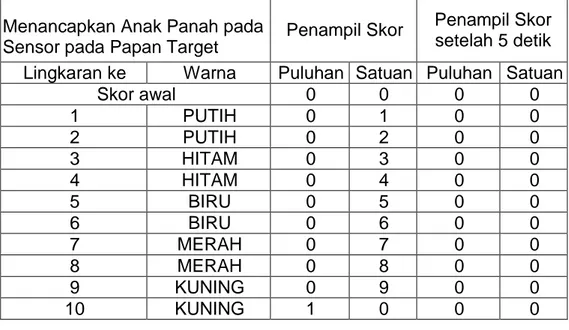 Tabel 18. Tabel Data Hasil Pengujian Penampil Skor 