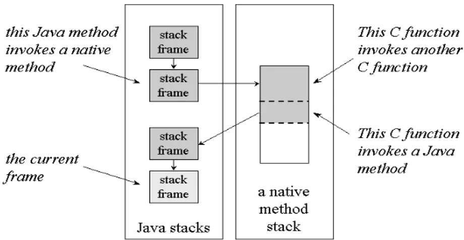 Gambar 3. stack untuk thread yang memanggil Java dan native method 
