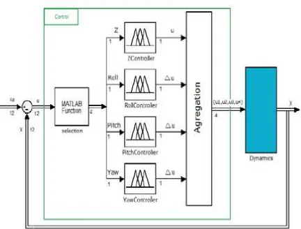 Gambar 2.1 Diagram blok sistem kontrol quadcopter secara keseluruhan 