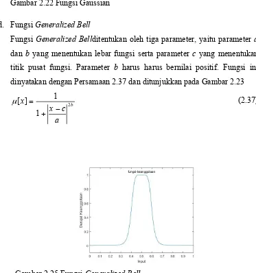 Gambar 2.22 Fungsi Gaussian 