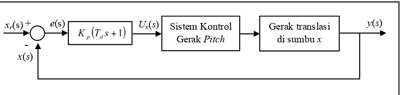 Gambar 3.5 Diagram blok sistem kontrol gerak translasi di sumbu x. 