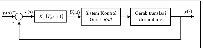 Gambar 3.6 Diagram blok sistem kontrol gerak translasi di sumbu y. 