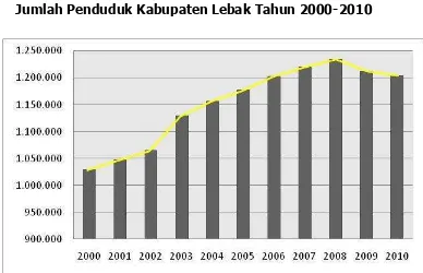 Gambar 2.2 Jumlah Penduduk Kabupaten Lebak Tahun 2000-2010 
