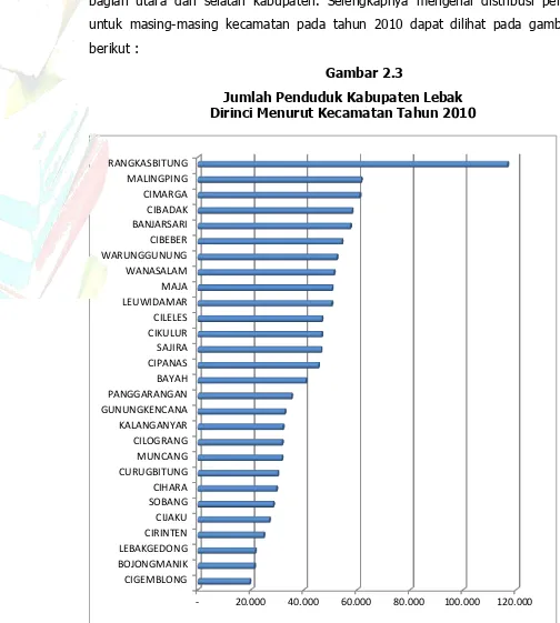 Gambar 2.3 Jumlah Penduduk Kabupaten Lebak Dirinci Menurut Kecamatan Tahun 2010