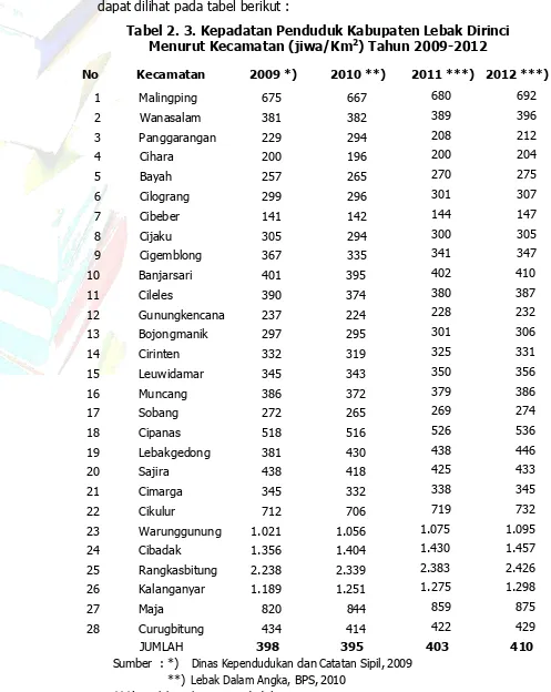Tabel 2. 3. Kepadatan Penduduk Kabupaten Lebak Dirinci Menurut Kecamatan (jiwa/Km2) Tahun 2009-2012 