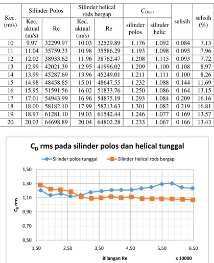 Tabel 4.3 Perbandingan hasil CDrms pada silinder polos vs silinder dengan helical 