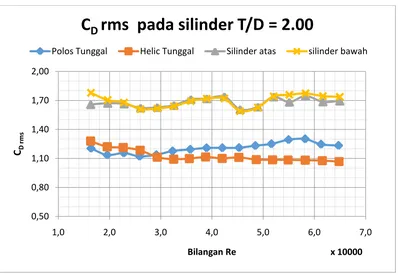 Gambar 4.9 Perbandingan hasil CDrms pada masing-masing silinder pada 