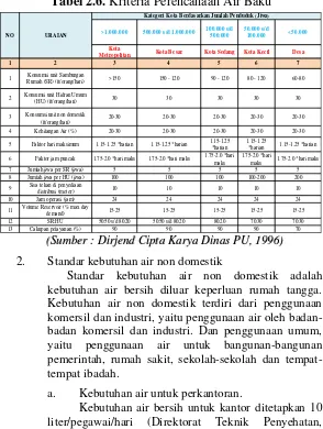 Tabel 2.6. Kriteria Perencanaan Air Baku 