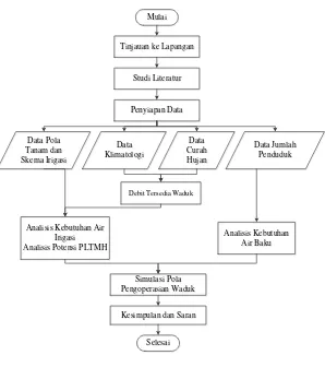 Gambar 3.1.  Flowchart pengerjaan tugas akhir. (Sumber: data pribadi, 2017) 