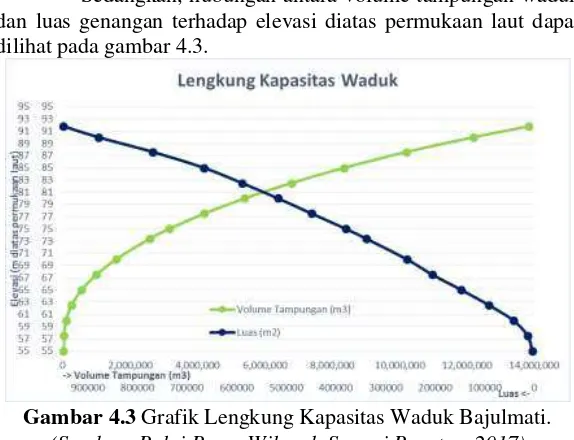 Gambar 4.3 Grafik Lengkung Kapasitas Waduk Bajulmati. 