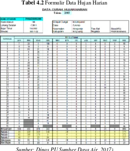 Tabel 4.2 Formulir Data Hujan Harian 
