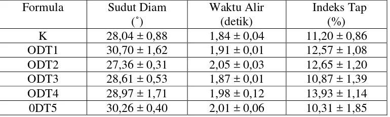 Tabel 4.1 Hasil Uji preformulasi granul natrium diklofenak 