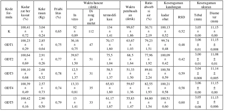 Tabel 4.2 Hasil evaluasi ODT natrium diklofenak 