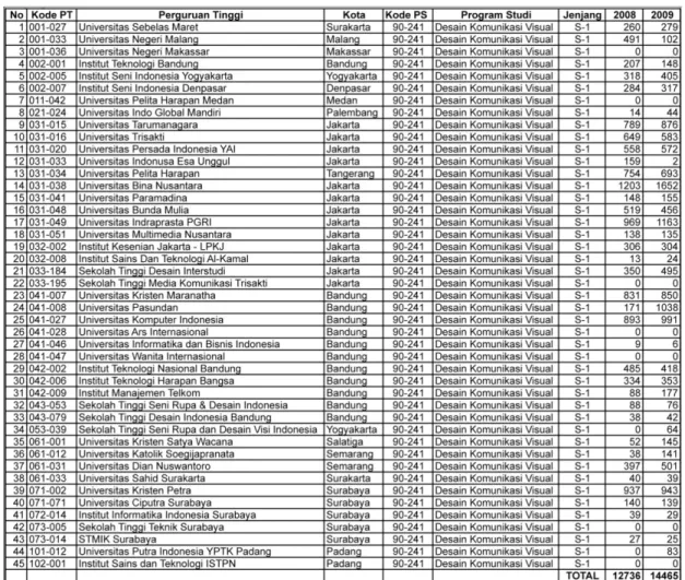 Tabel 2 Daftar Perguruan Tinggi dan Jumlah Mahasiswa S-1 DKV 2008 dan 2009 