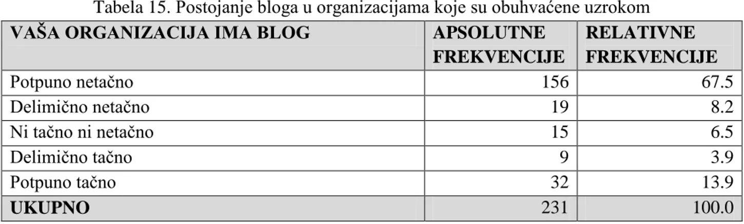 Tabela 15. Postojanje bloga u organizacijama koje su obuhvaćene uzrokom  VAŠA ORGANIZACIJA IMA BLOG  APSOLUTNE 