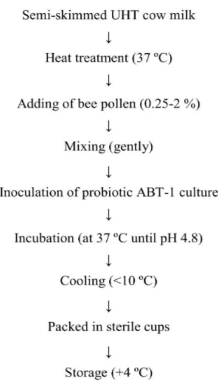 Figure 1. Flow diagram of laboratory scale   production of fermented milk beverages   supplemented with bee pollen