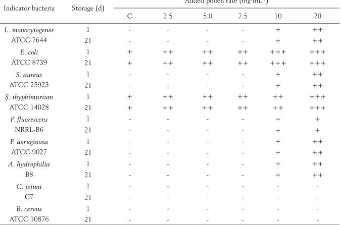 Table 4. Antimicrobial activity of fermented milk beverages supplemented with bee pollen at 1 st  and 21 st days of storage
