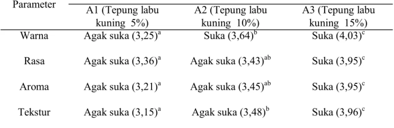Tabel 1.   Sifat Organoleptik Bubur Talas Instan Dengan Penambahan Tepung Ikan Caka- Caka-lang dan Tepung Labu Kuning 