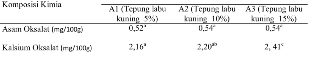 Tabel 2. Kandungan Asam Oksalat Dan Bubur Talas Instan Dengan Penambahan Tepung  Ikan Cakalang dan Tepung Labu Kuning 