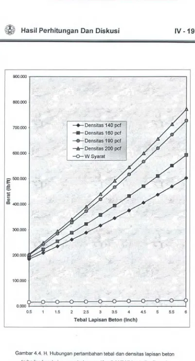 Gambar 4.4. H. Hubungan pertambahan tebal dan densitas lapisan beton 