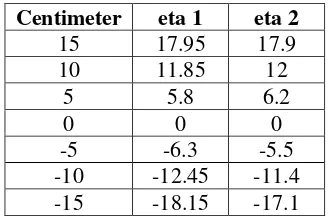 Tabel 4.3 Data Hasil Kalibrasi Wave Probe  