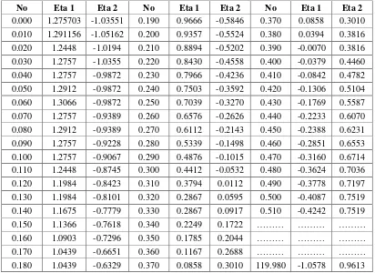 Tabel 4.4 Data yang Terekam pada Wave Probe 
