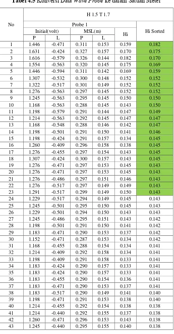 Tabel 4.5 Konversi Data Wave Probe ke dalam Satuan Meter 