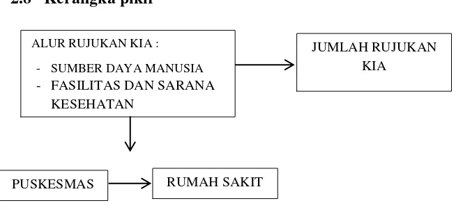 Gambar 3. Kerangka Pikir Penelitian 