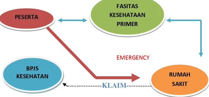 Gambar 1. Alur Pelayanan kesehatan 