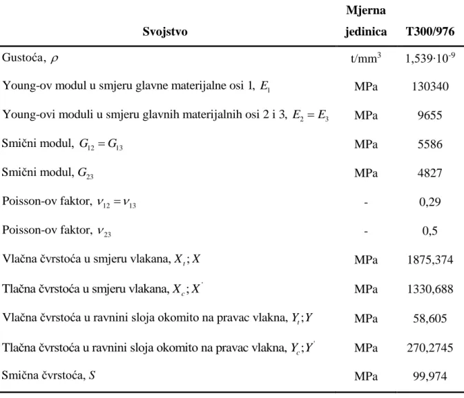 Tablica 1.  Materijalna i mehanička svojstva višeslojne kompozitne ploče [40,41]  