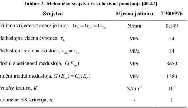 Tablica 2.  Mehanička svojstva za kohezivno ponašanje [40-42]   