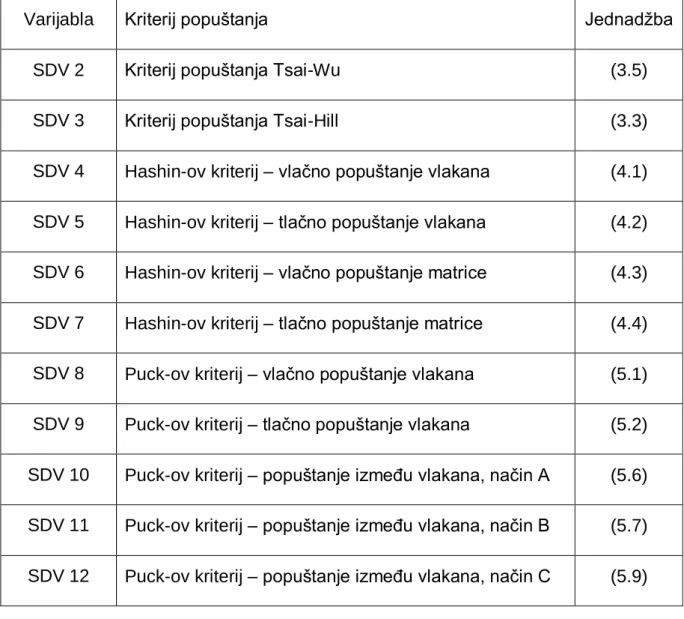 Tablica 4 – SDV varijable definirane u potprogramu VUMAT 