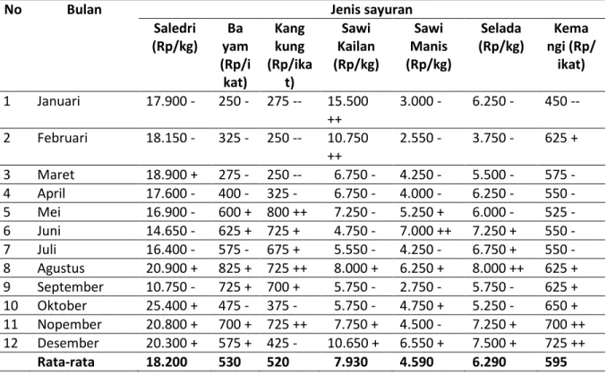 Tabel  3.    Harga  jual    sayuran  daun  utama  tingkat  petani  di  wilayah  prima  tani  Paal  Merah                  Kota Jambi MT 2008