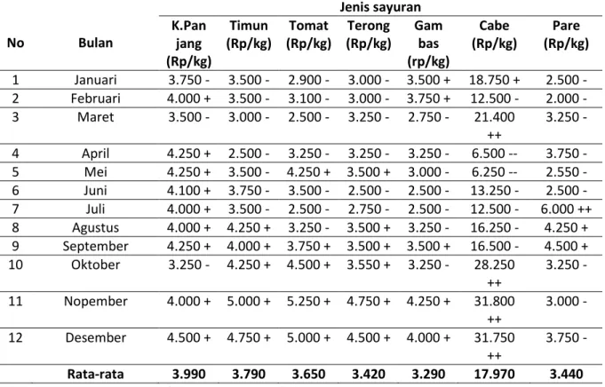 Tabel  4.    Harga  jual    sayuran  buah  utama  tingkat  petani  di  wilayah  Prima  Tani  Paal  Merah    Kota  Jambi MT 2008