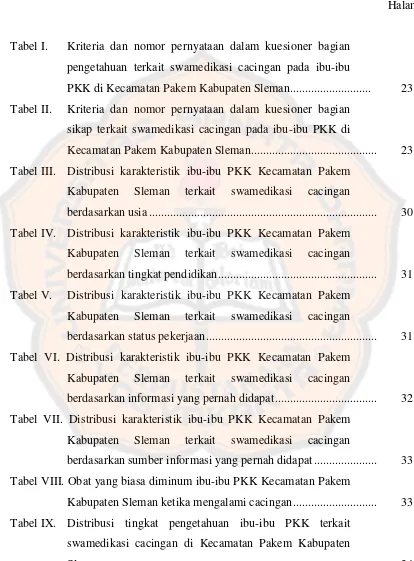 Tabel VIII. Obat yang biasa diminum ibu-ibu PKK Kecamatan Pakem