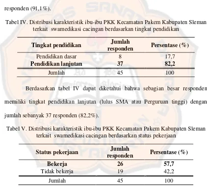 Tabel IV. Distribusi karakteristik ibu-ibu PKK Kecamatan Pakem Kabupaten Sleman