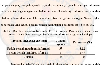 Tabel VI. Distribusi karakteristik ibu-ibu PKK Kecamatan Pakem Kabupaten Sleman